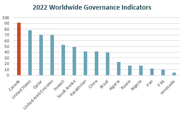 Canadian oil should be the preferred barrel globally - World Governance Indicator