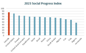 Canadian oil should be the preferred barrel globally - 2023 Social Progress Index