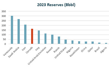 Canadian oil should be the preferred barrel globally - 2020 reserves